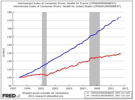USA: Into Force, Not Health. Health Spending Inflation, France Red, USA Blue.