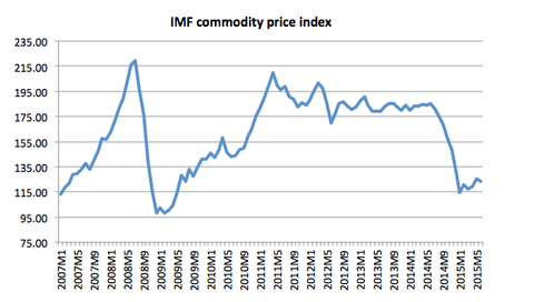 Commodity Deflation, In Dollars. Not A Euro Crisis, Mr. Krugman!