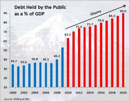 This Is The Smallest Interpretation Of Debt, The One Held By The Public, After EXCLUDING All Sorts Of Gigantic Obligations, Bankrupt Governmental Entiries, And Inter-Governmental Debt, And Also After Excluding the "Fed Balance Sheet"