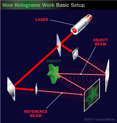 Basic Setup To Make A Hologram. Once the Object, The Green Star, Has Fallen Inside A Black Hole, It’s Clearly Impossible To Make A Hologram of the Situation, If Free Will Reigns Inside the Green Star.